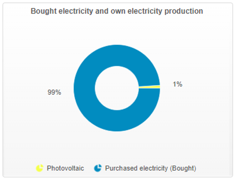 Purchased electricity and electricity production graph
