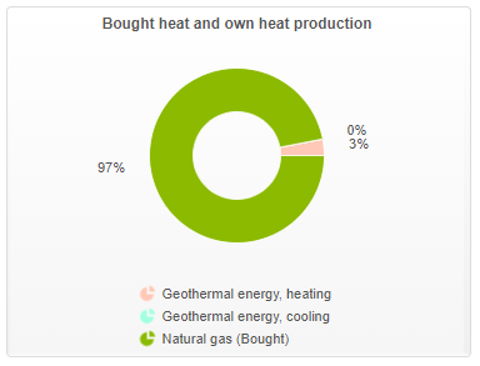 Purchased heat and heat production graph