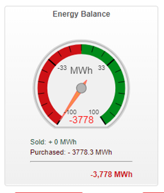 Energy balance indicator
