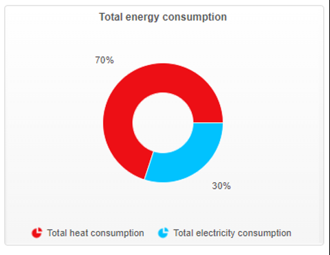 Total energy consumption