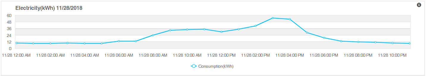 Day view for the electricity graph