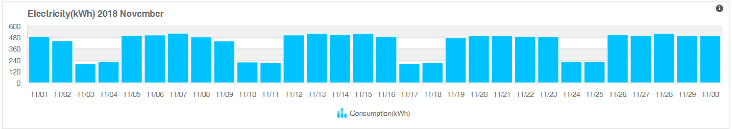 Month view for the electricity graph