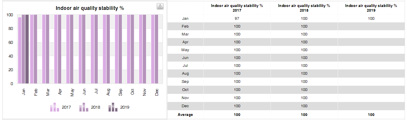 Indoor air quality stability