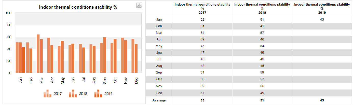 Indoor thermal conditions stability