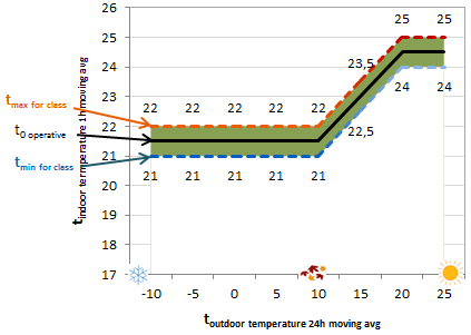 Temperature stability and classification based on outdoor temperature