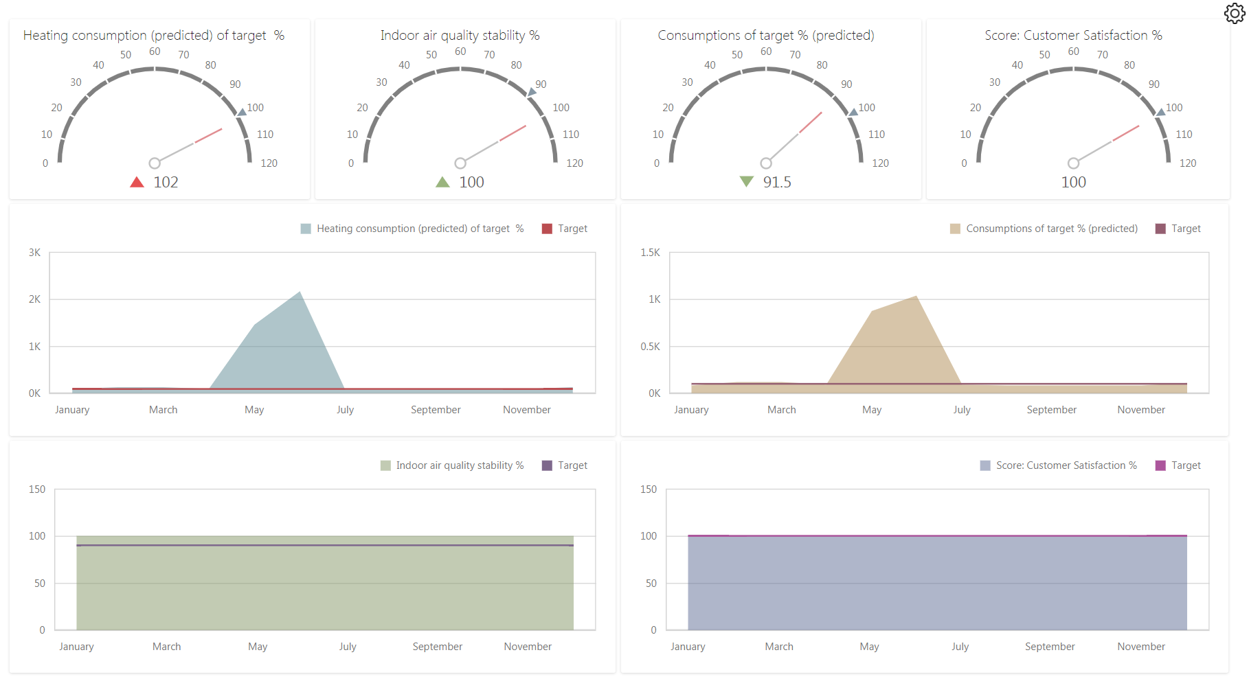 Monthly KPIs