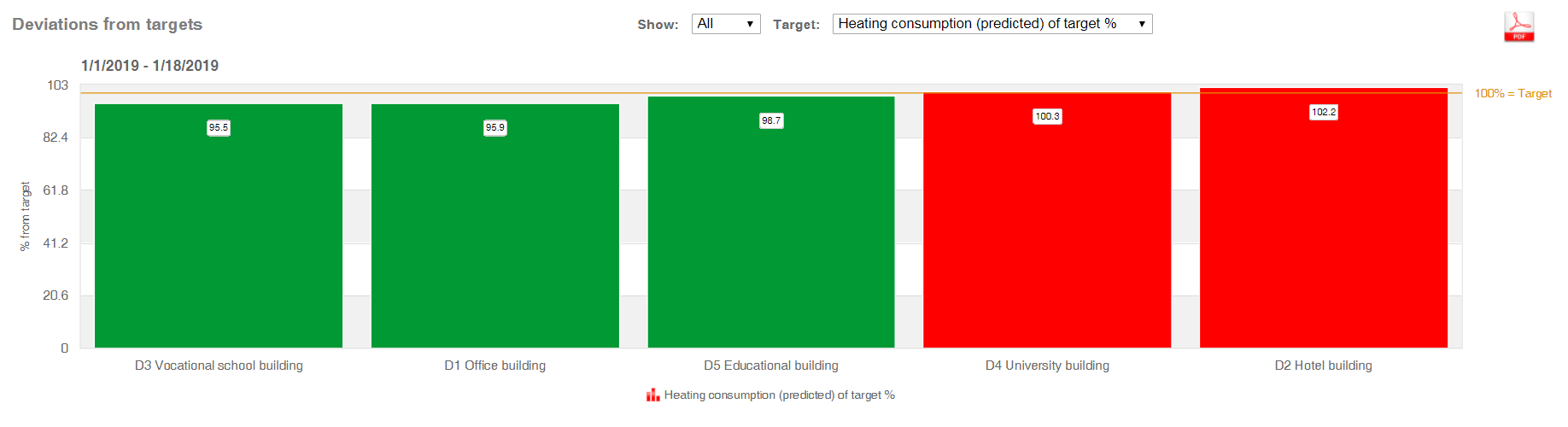 Deviations from targets